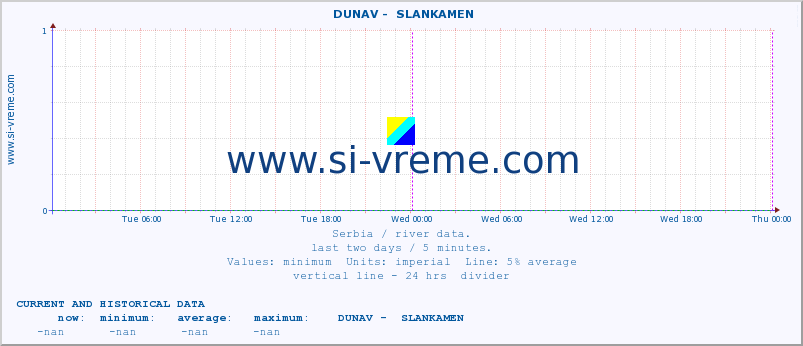  ::  DUNAV -  SLANKAMEN :: height |  |  :: last two days / 5 minutes.