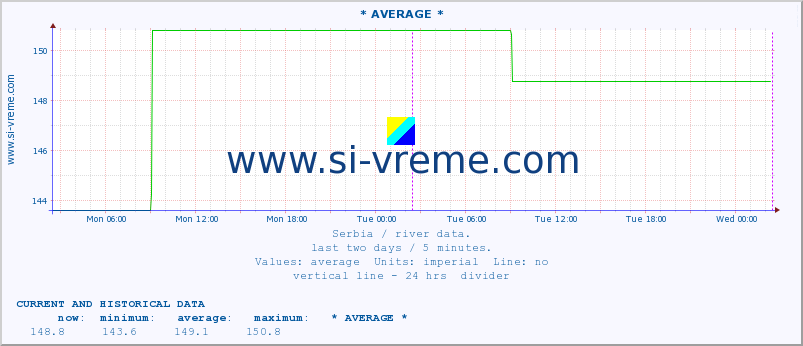  :: * AVERAGE * :: height |  |  :: last two days / 5 minutes.