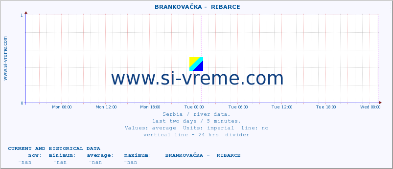  ::  BRANKOVAČKA -  RIBARCE :: height |  |  :: last two days / 5 minutes.