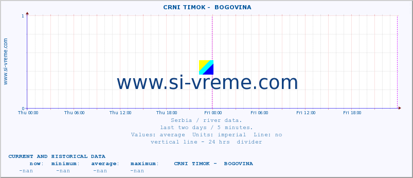  ::  CRNI TIMOK -  BOGOVINA :: height |  |  :: last two days / 5 minutes.