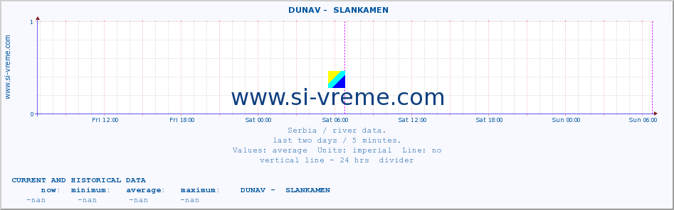  ::  DUNAV -  SLANKAMEN :: height |  |  :: last two days / 5 minutes.