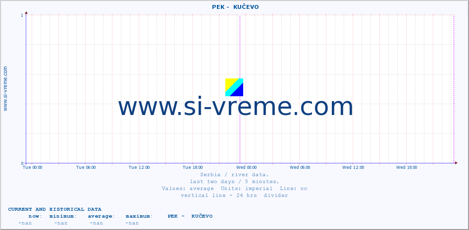  ::  PEK -  KUČEVO :: height |  |  :: last two days / 5 minutes.