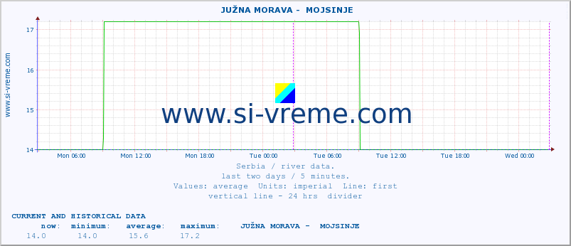  ::  JUŽNA MORAVA -  MOJSINJE :: height |  |  :: last two days / 5 minutes.