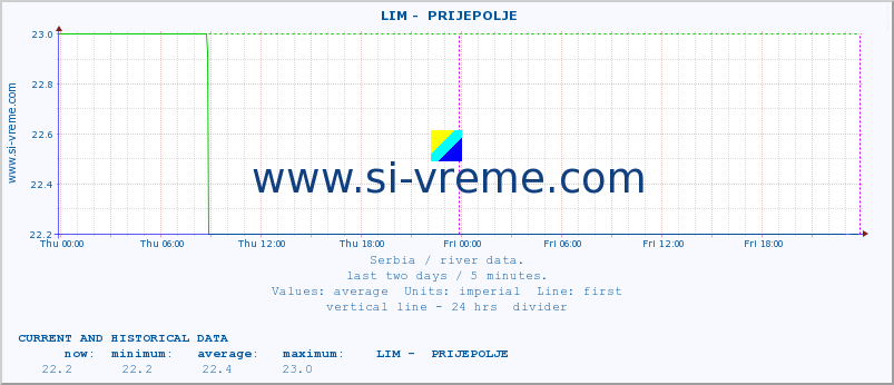  ::  LIM -  PRIJEPOLJE :: height |  |  :: last two days / 5 minutes.