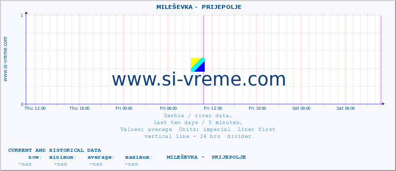  ::  MILEŠEVKA -  PRIJEPOLJE :: height |  |  :: last two days / 5 minutes.