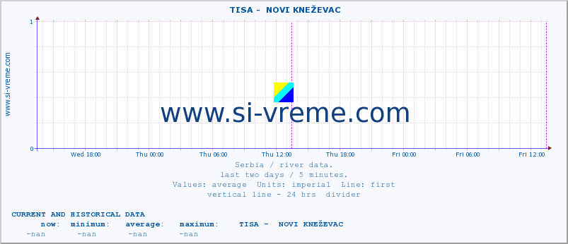  ::  TISA -  NOVI KNEŽEVAC :: height |  |  :: last two days / 5 minutes.