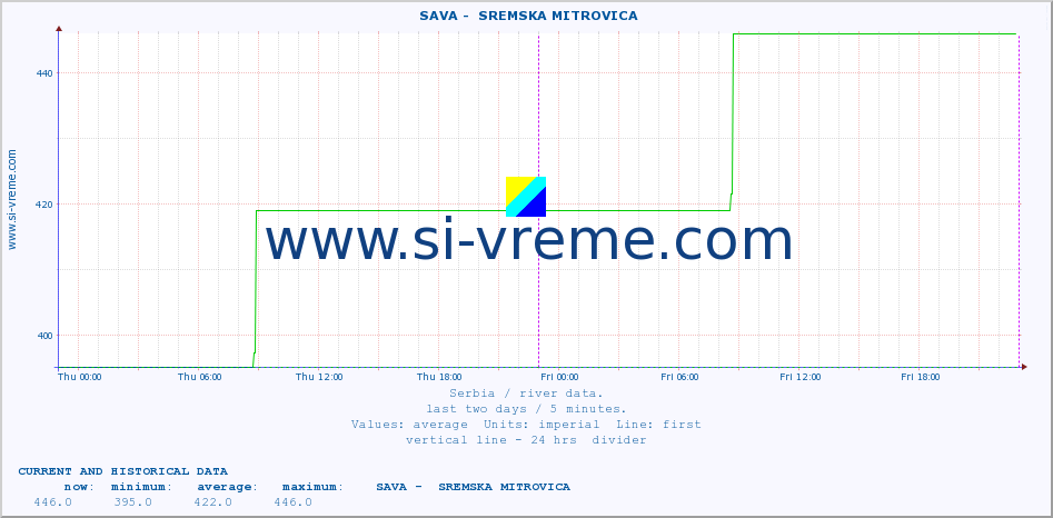  ::  SAVA -  SREMSKA MITROVICA :: height |  |  :: last two days / 5 minutes.