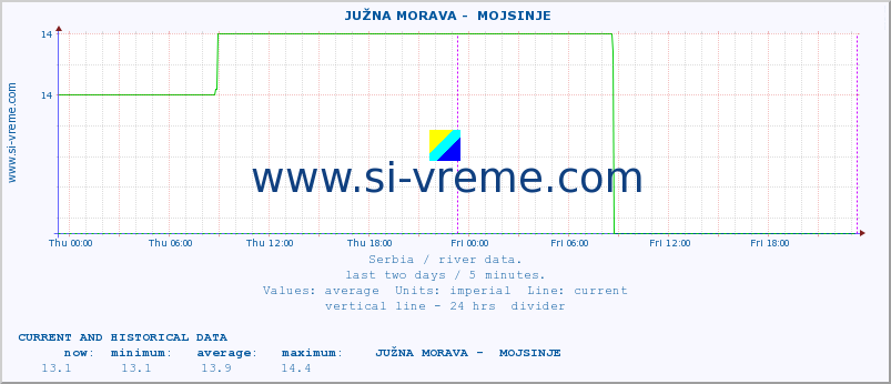  ::  JUŽNA MORAVA -  MOJSINJE :: height |  |  :: last two days / 5 minutes.