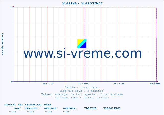  ::  VLASINA -  VLASOTINCE :: height |  |  :: last two days / 5 minutes.