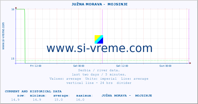  ::  JUŽNA MORAVA -  MOJSINJE :: height |  |  :: last two days / 5 minutes.