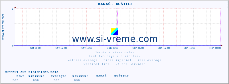  ::  KARAŠ -  KUŠTILJ :: height |  |  :: last two days / 5 minutes.