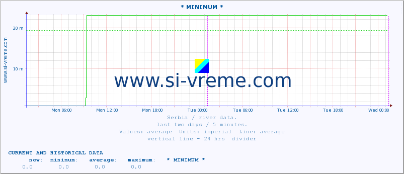  :: * MINIMUM* :: height |  |  :: last two days / 5 minutes.