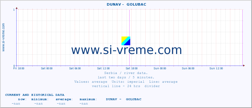  ::  DUNAV -  GOLUBAC :: height |  |  :: last two days / 5 minutes.