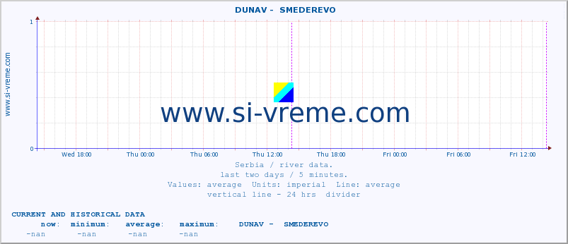  ::  DUNAV -  SMEDEREVO :: height |  |  :: last two days / 5 minutes.