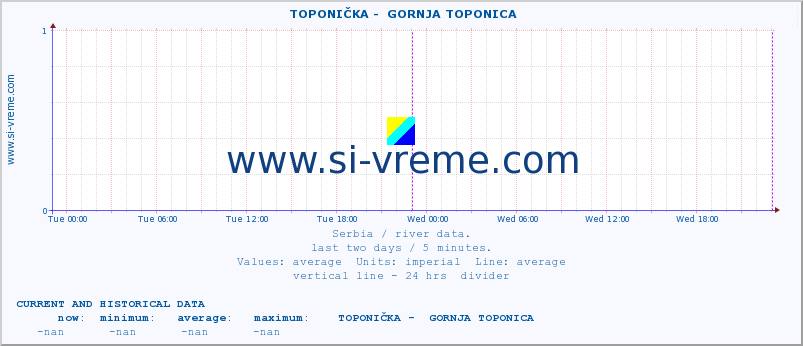  ::  TOPONIČKA -  GORNJA TOPONICA :: height |  |  :: last two days / 5 minutes.