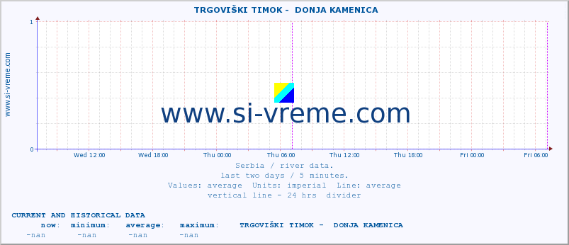  ::  TRGOVIŠKI TIMOK -  DONJA KAMENICA :: height |  |  :: last two days / 5 minutes.