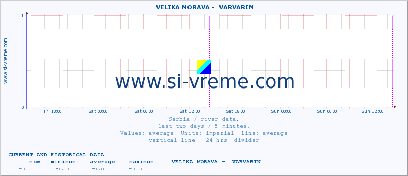  ::  VELIKA MORAVA -  VARVARIN :: height |  |  :: last two days / 5 minutes.