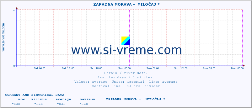  ::  ZAPADNA MORAVA -  MILOČAJ * :: height |  |  :: last two days / 5 minutes.