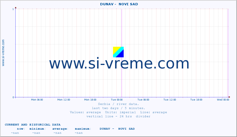  ::  DUNAV -  NOVI SAD :: height |  |  :: last two days / 5 minutes.