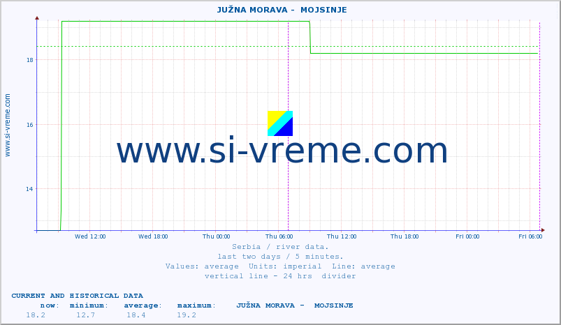  ::  JUŽNA MORAVA -  MOJSINJE :: height |  |  :: last two days / 5 minutes.