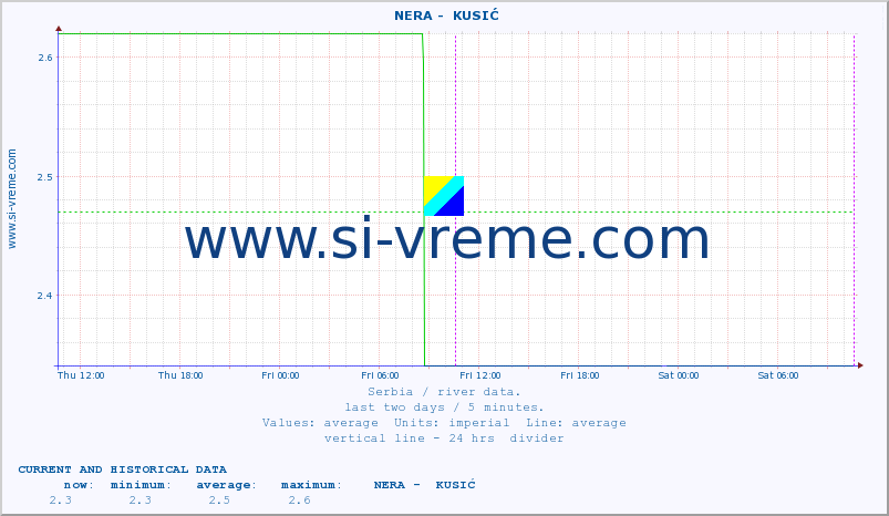  ::  NERA -  KUSIĆ :: height |  |  :: last two days / 5 minutes.