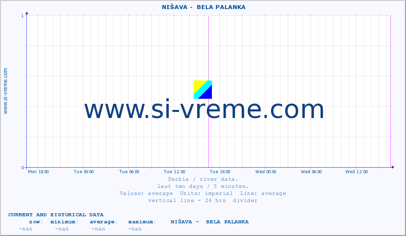  ::  NIŠAVA -  BELA PALANKA :: height |  |  :: last two days / 5 minutes.