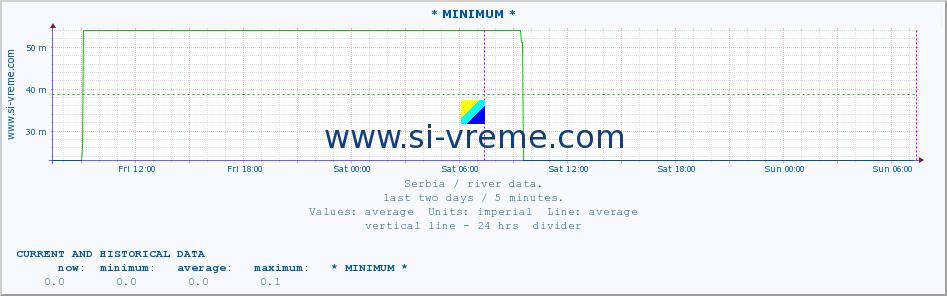  :: * MINIMUM* :: height |  |  :: last two days / 5 minutes.