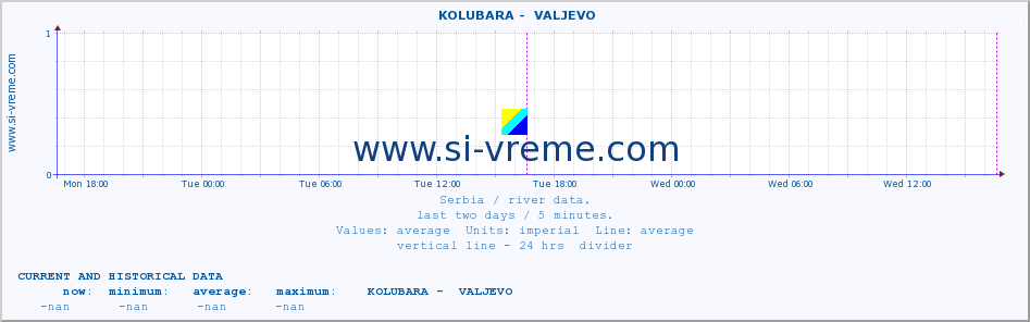  ::  KOLUBARA -  VALJEVO :: height |  |  :: last two days / 5 minutes.