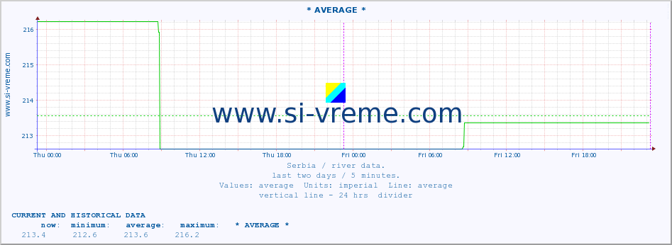  :: * AVERAGE * :: height |  |  :: last two days / 5 minutes.