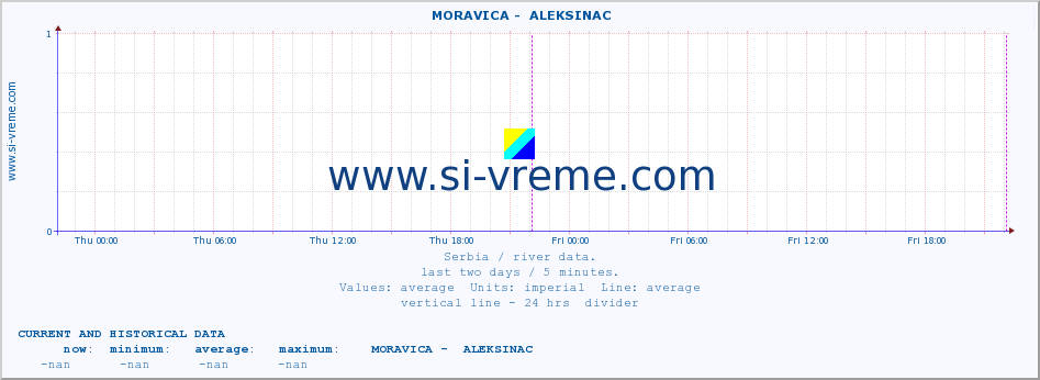  ::  MORAVICA -  ALEKSINAC :: height |  |  :: last two days / 5 minutes.