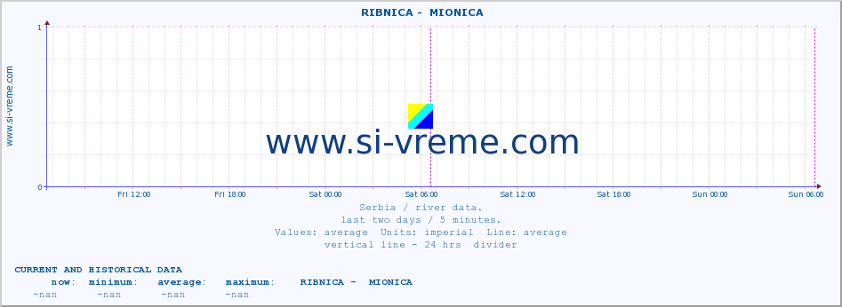  ::  RIBNICA -  MIONICA :: height |  |  :: last two days / 5 minutes.