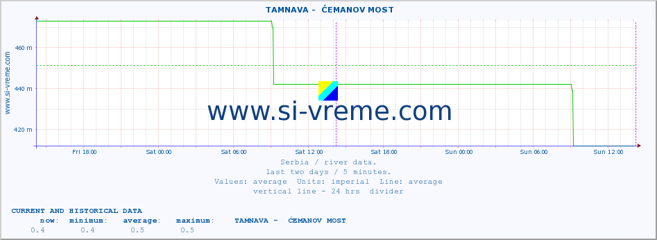  ::  TAMNAVA -  ĆEMANOV MOST :: height |  |  :: last two days / 5 minutes.