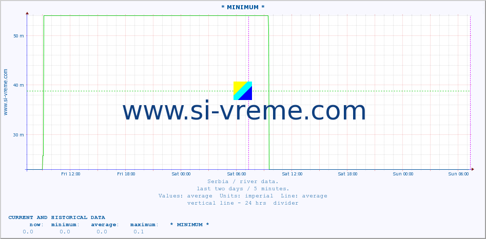  :: * MINIMUM* :: height |  |  :: last two days / 5 minutes.