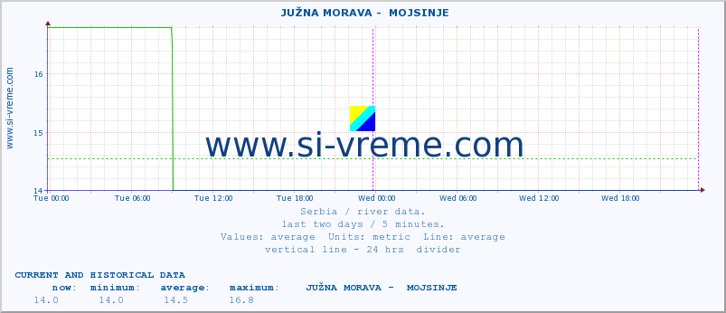  ::  JUŽNA MORAVA -  MOJSINJE :: height |  |  :: last two days / 5 minutes.