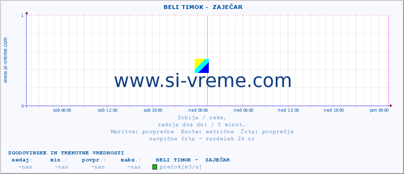 POVPREČJE ::  BELI TIMOK -  ZAJEČAR :: višina | pretok | temperatura :: zadnja dva dni / 5 minut.