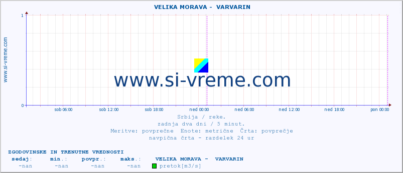 POVPREČJE ::  VELIKA MORAVA -  VARVARIN :: višina | pretok | temperatura :: zadnja dva dni / 5 minut.