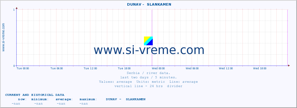  ::  DUNAV -  SLANKAMEN :: height |  |  :: last two days / 5 minutes.