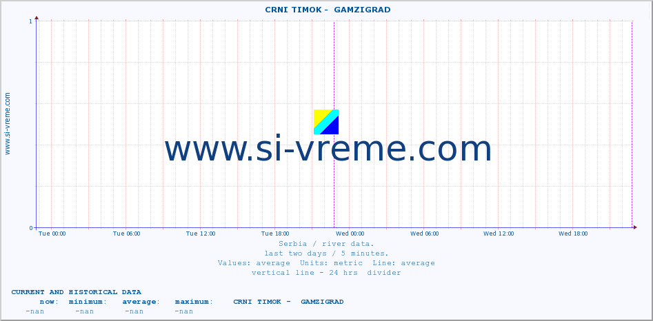  ::  CRNI TIMOK -  GAMZIGRAD :: height |  |  :: last two days / 5 minutes.