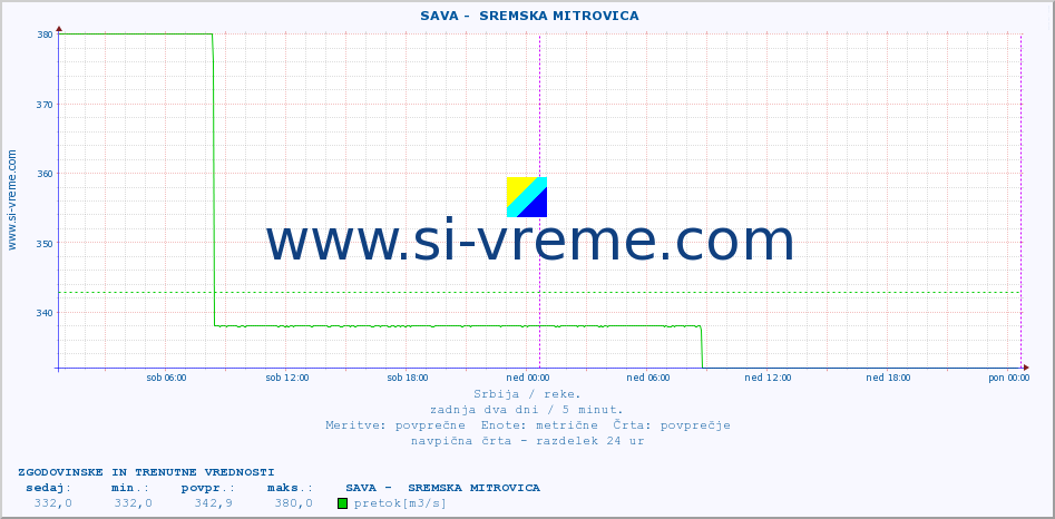 POVPREČJE ::  SAVA -  SREMSKA MITROVICA :: višina | pretok | temperatura :: zadnja dva dni / 5 minut.