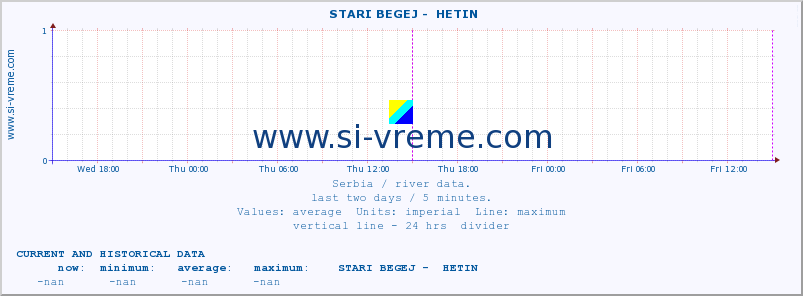  ::  STARI BEGEJ -  HETIN :: height |  |  :: last two days / 5 minutes.