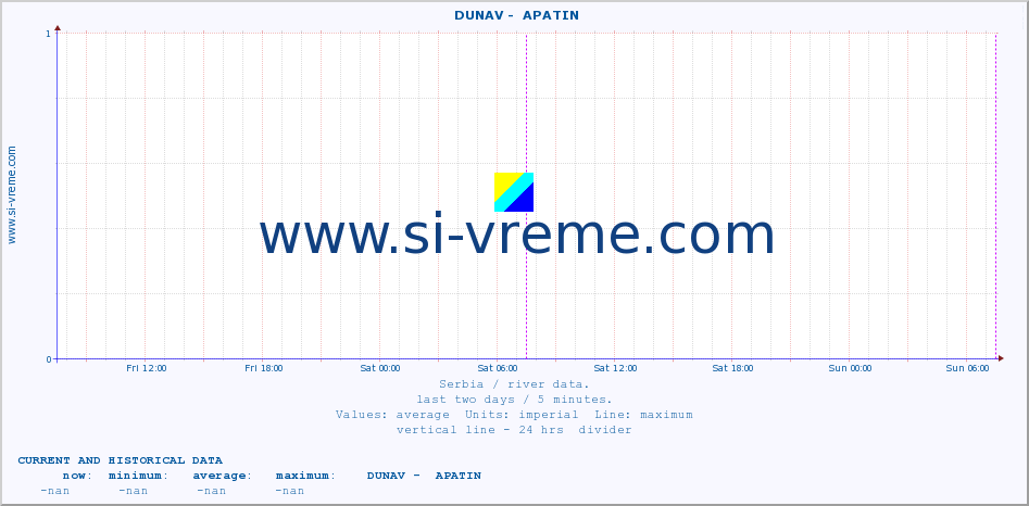  ::  DUNAV -  APATIN :: height |  |  :: last two days / 5 minutes.