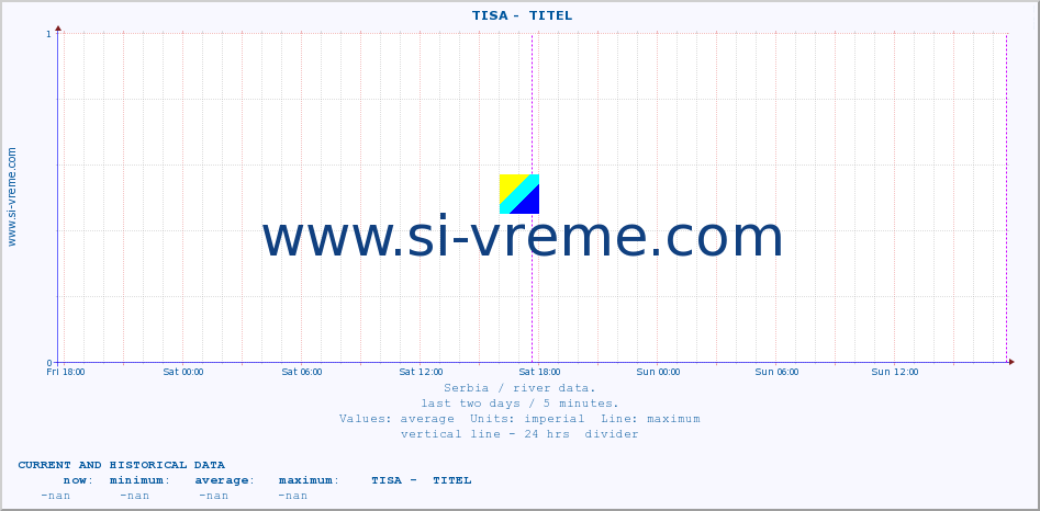  ::  TISA -  TITEL :: height |  |  :: last two days / 5 minutes.