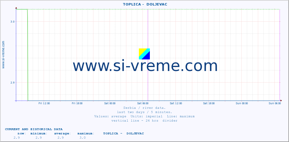  ::  TOPLICA -  DOLJEVAC :: height |  |  :: last two days / 5 minutes.