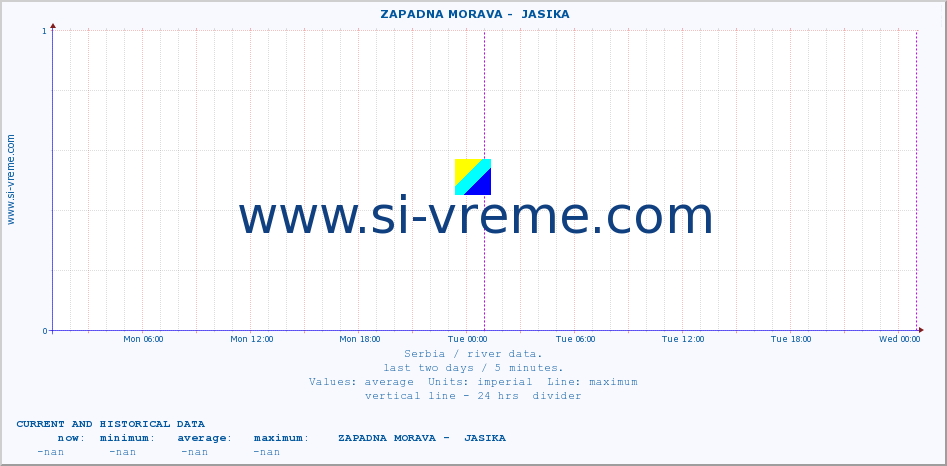  ::  ZAPADNA MORAVA -  JASIKA :: height |  |  :: last two days / 5 minutes.