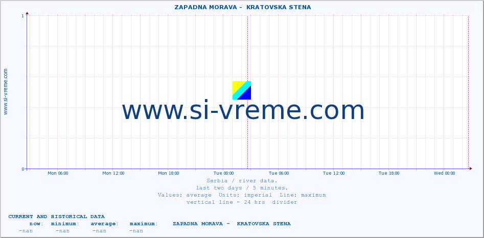  ::  ZAPADNA MORAVA -  KRATOVSKA STENA :: height |  |  :: last two days / 5 minutes.