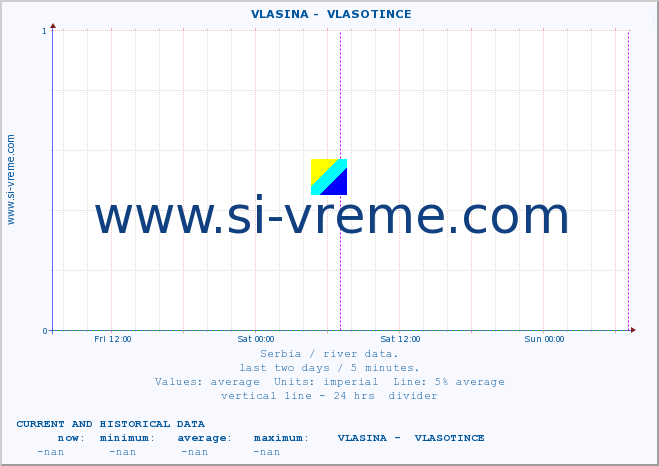  ::  VLASINA -  VLASOTINCE :: height |  |  :: last two days / 5 minutes.