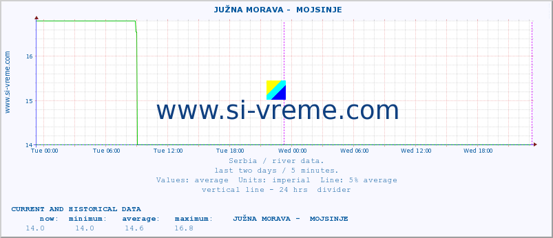  ::  JUŽNA MORAVA -  MOJSINJE :: height |  |  :: last two days / 5 minutes.