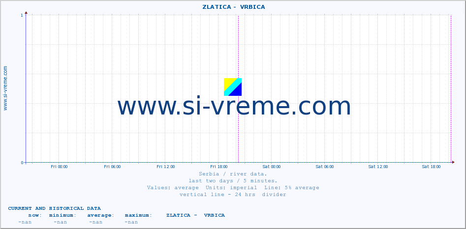  ::  ZLATICA -  VRBICA :: height |  |  :: last two days / 5 minutes.