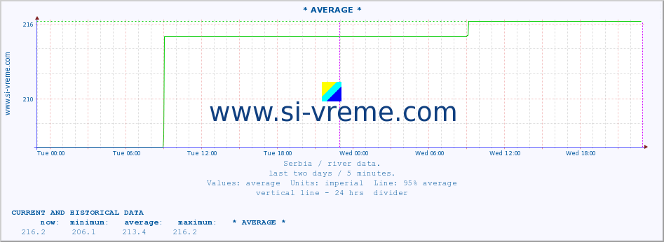  :: * AVERAGE * :: height |  |  :: last two days / 5 minutes.