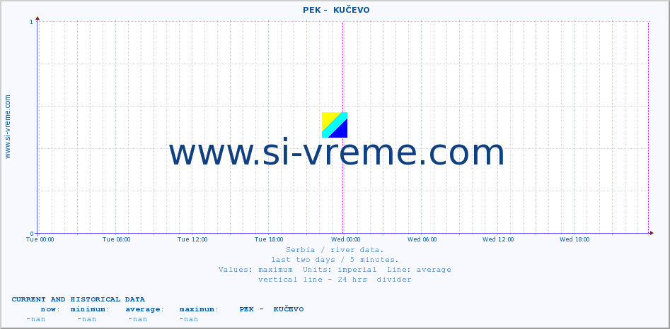  ::  PEK -  KUČEVO :: height |  |  :: last two days / 5 minutes.